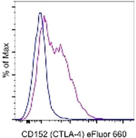 CD152 (CTLA-4) Monoclonal Antibody (14D3), eFluor 660, eBioscience
