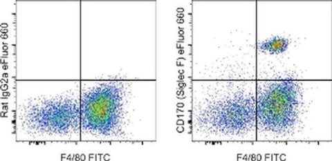 CD170 (Siglec F) Monoclonal Antibody (1RNM44N), eFluor 660, eBioscience