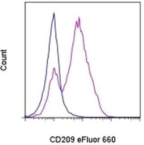 CD209a Monoclonal Antibody (MMD3), eFluor 660, eBioscience