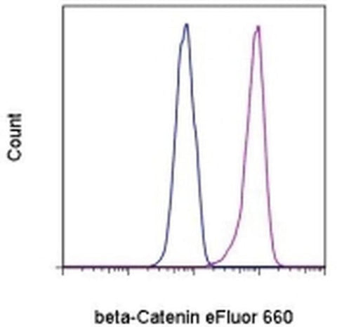 beta Catenin Monoclonal Antibody (15B8), eFluor 660, eBioscience