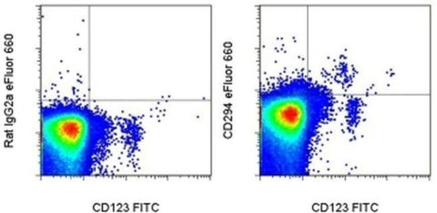 CD294 (CRTH2) Monoclonal Antibody (BM16), eFluor 660, eBioscience