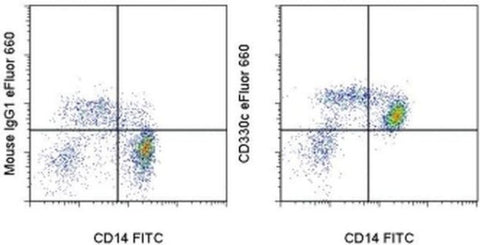CD300c Monoclonal Antibody (TX45), eFluor 660, eBioscience