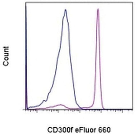 CD300f (IREM-1) Monoclonal Antibody (UP-D1), eFluor 660, eBioscience