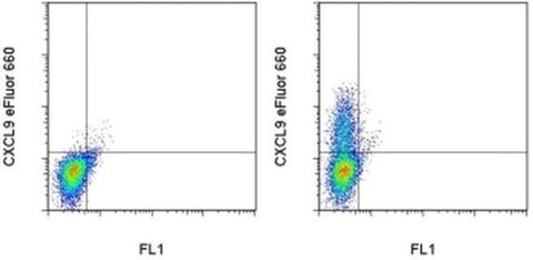 CXCL9 (MIG) Monoclonal Antibody (MIG-2F5.5), eFluor 660, eBioscience