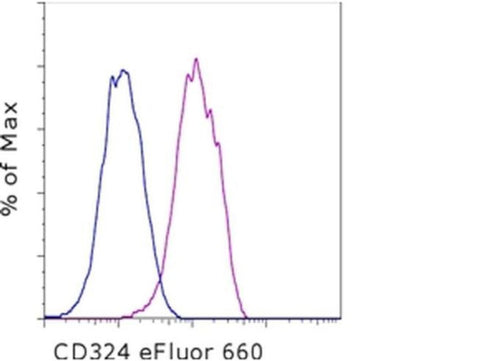 CD324 (E-Cadherin) Monoclonal Antibody (DECMA-1), eFluor 660, eBioscience