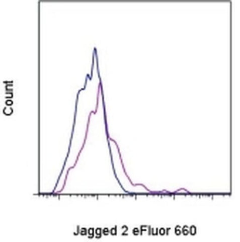 Jagged 2 Monoclonal Antibody (HMJ2-1), eFluor 660, eBioscience