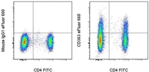 CD363 (S1PR1) Monoclonal Antibody (SW4GYPP), eFluor 660, eBioscience