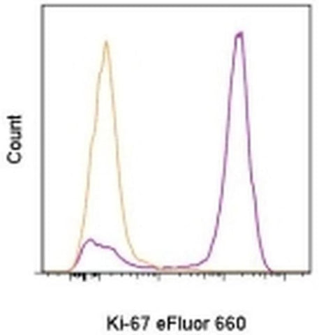 Ki-67 Monoclonal Antibody (SolA15), eFluor 660, eBioscience