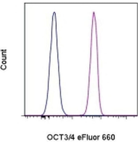 OCT3/4 Monoclonal Antibody (EM92), eFluor 660, eBioscience