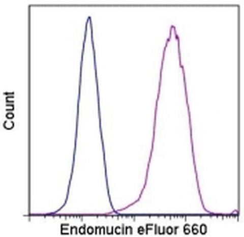 Endomucin Monoclonal Antibody (eBioV.7C7 (V.7C7)), eFluor 660, eBioscience
