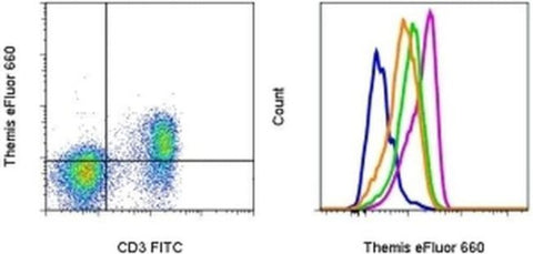 Themis Monoclonal Antibody (1TMYS), eFluor 660, eBioscience