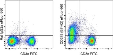 CD275 (B7-H2) Monoclonal Antibody (HK5.3), eFluor 660, eBioscience
