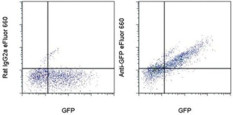 GFP Monoclonal Antibody (5F12.4), eFluor 660, eBioscience