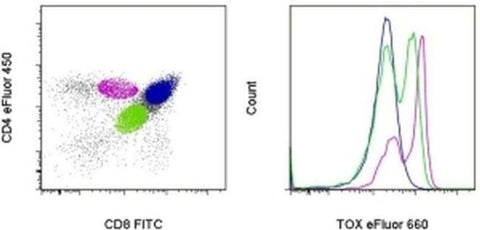 TOX Monoclonal Antibody (TXRX10), eFluor 660, eBioscience