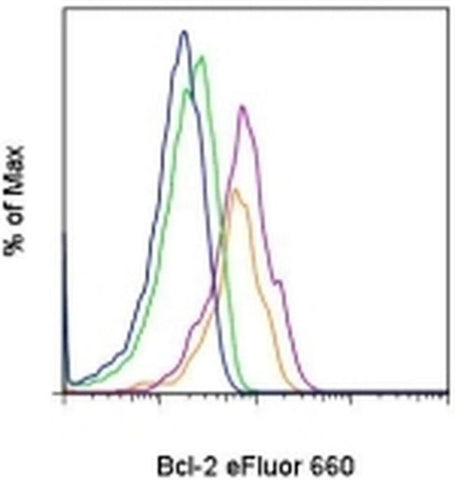 Bcl-2 Monoclonal Antibody (10C4), eFluor 660, eBioscience