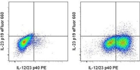 IL-23 p19 Monoclonal Antibody (fc23cpg), eFluor 660, eBioscience