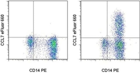 CCL7 (MCP-3) Monoclonal Antibody (OLGMASCE), eFluor 660, eBioscience