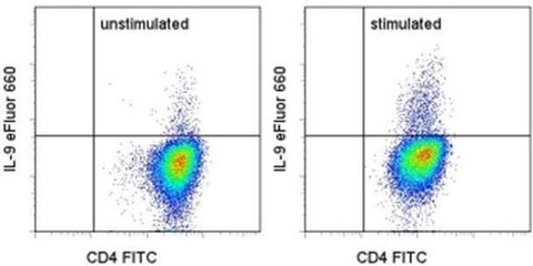 IL-9 Monoclonal Antibody (MH9A4), eFluor 660, eBioscience