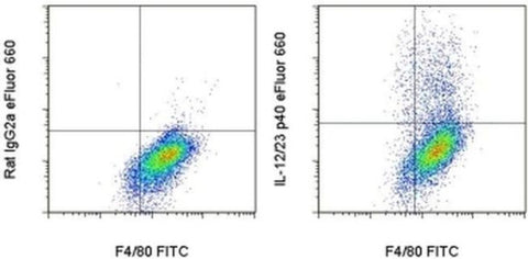 IL-12/IL-23 p40 Monoclonal Antibody (C17.8), eFluor 660, eBioscience