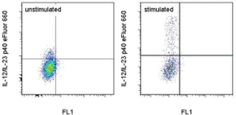 IL-12/IL-23 p40 Monoclonal Antibody (C8.6), eFluor 660, eBioscience