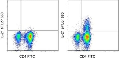 IL-21 Monoclonal Antibody (eBio3A3-N2 (3A3-N2)), eFluor 660, eBioscience