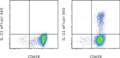 IL-22 Monoclonal Antibody (22URTI), eFluor 660, eBioscience