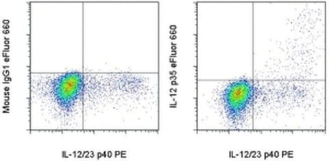 IL-12 p35 Monoclonal Antibody (SNKY35), eFluor 660, eBioscience