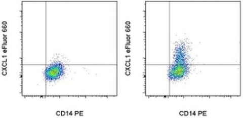CXCL1 (GRO alpha) Monoclonal Antibody (KTYFLF), eFluor 660, eBioscience
