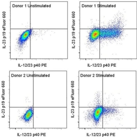 IL-23 p19 Monoclonal Antibody (23dcdp), eFluor 660, eBioscience