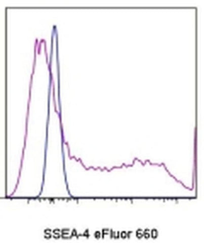 SSEA4 Monoclonal Antibody (eBioMC-813-70 (MC-813-70)), eFluor 660, eBioscience