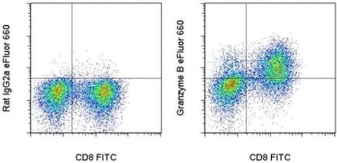 Granzyme B Monoclonal Antibody (NGZB), eFluor 660, eBioscience
