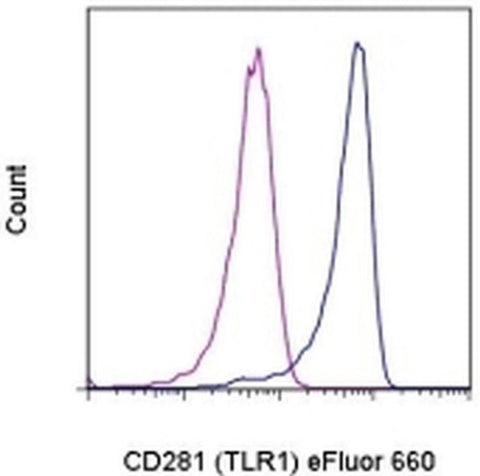 CD281 (TLR1) Monoclonal Antibody (eBioTR23 (TR23)), eFluor 660, eBioscience
