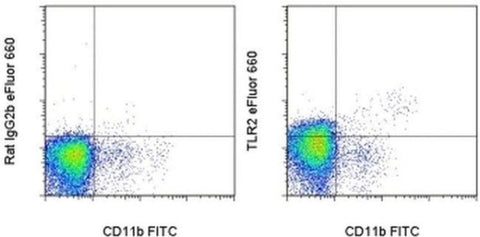 CD282 (TLR2) Monoclonal Antibody (6C2), eFluor 660, eBioscience