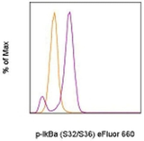 Phospho-IkB alpha (Ser32, Ser36) Monoclonal Antibody (RILYB3R), eFluor 660, eBioscience