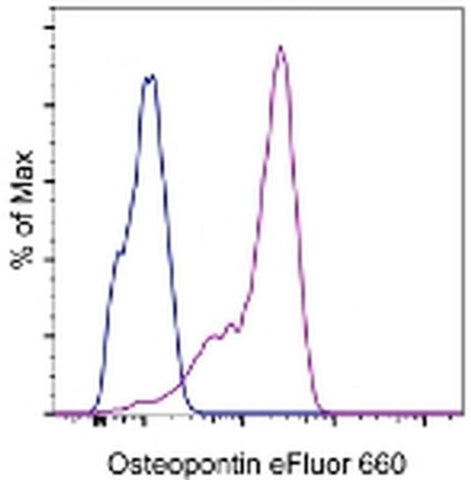 Osteopontin Monoclonal Antibody (2F10), eFluor 660, eBioscience