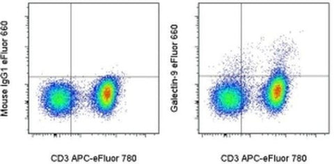 Galectin 9 Monoclonal Antibody (9M1-3), eFluor 660, eBioscience