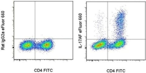 IL-17AF Monoclonal Antibody (B8KN8R), eFluor 660, eBioscience
