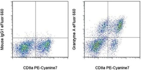 Granzyme A Monoclonal Antibody (CB9), eFluor 660, eBioscience