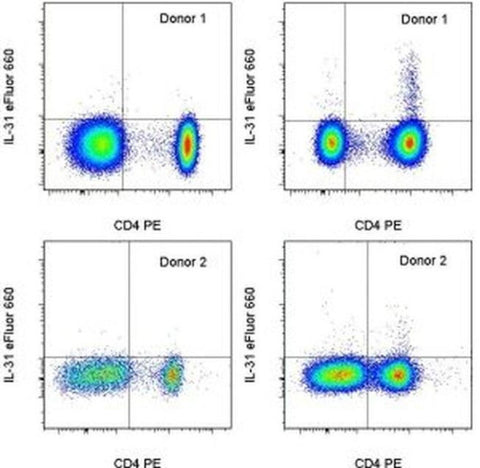 IL-31 Monoclonal Antibody (31SNEZE), eFluor 660, eBioscience