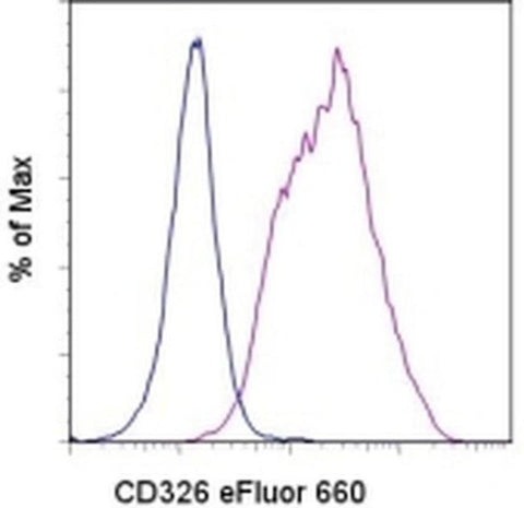 CD326 (EpCAM) Monoclonal Antibody (1B7), eFluor 660, eBioscience