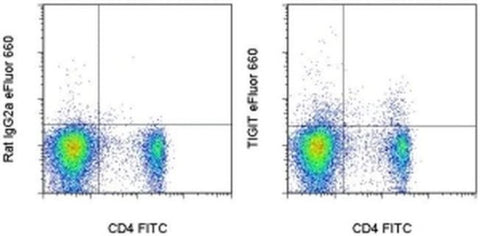 TIGIT Monoclonal Antibody (GIGD7), eFluor 660, eBioscience