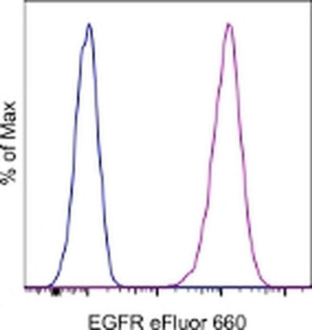EGFR Monoclonal Antibody (me1B3), eFluor 660, eBioscience