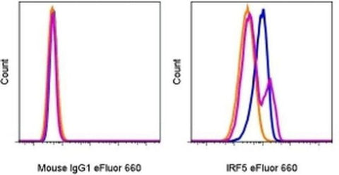 IRF5 Monoclonal Antibody (ALYSCLN), eFluor 660, eBioscience