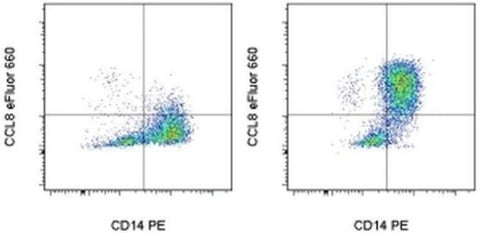 CCL8 (MCP-2) Monoclonal Antibody (DWZEE), eFluor 660, eBioscience
