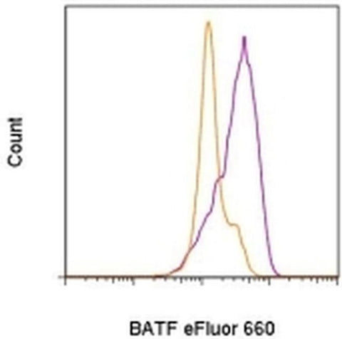 BATF Monoclonal Antibody (MBM7C7), eFluor 660, eBioscience