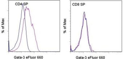 Gata-3 Monoclonal Antibody (TWAJ), eFluor 660, eBioscience