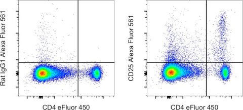 CD25 Monoclonal Antibody (PC61.5), Alexa Fluor 561, eBioscience