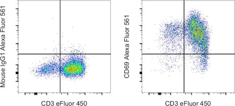 CD69 Monoclonal Antibody (FN50), Alexa Fluor 561, eBioscience
