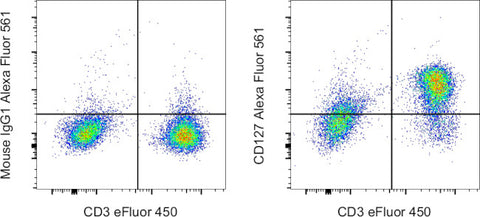 CD127 Monoclonal Antibody (eBioRDR5), Alexa Fluor 561, eBioscience