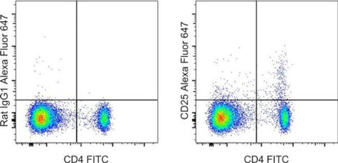 CD25 Monoclonal Antibody (PC61.5), Alexa Fluor 647, eBioscience